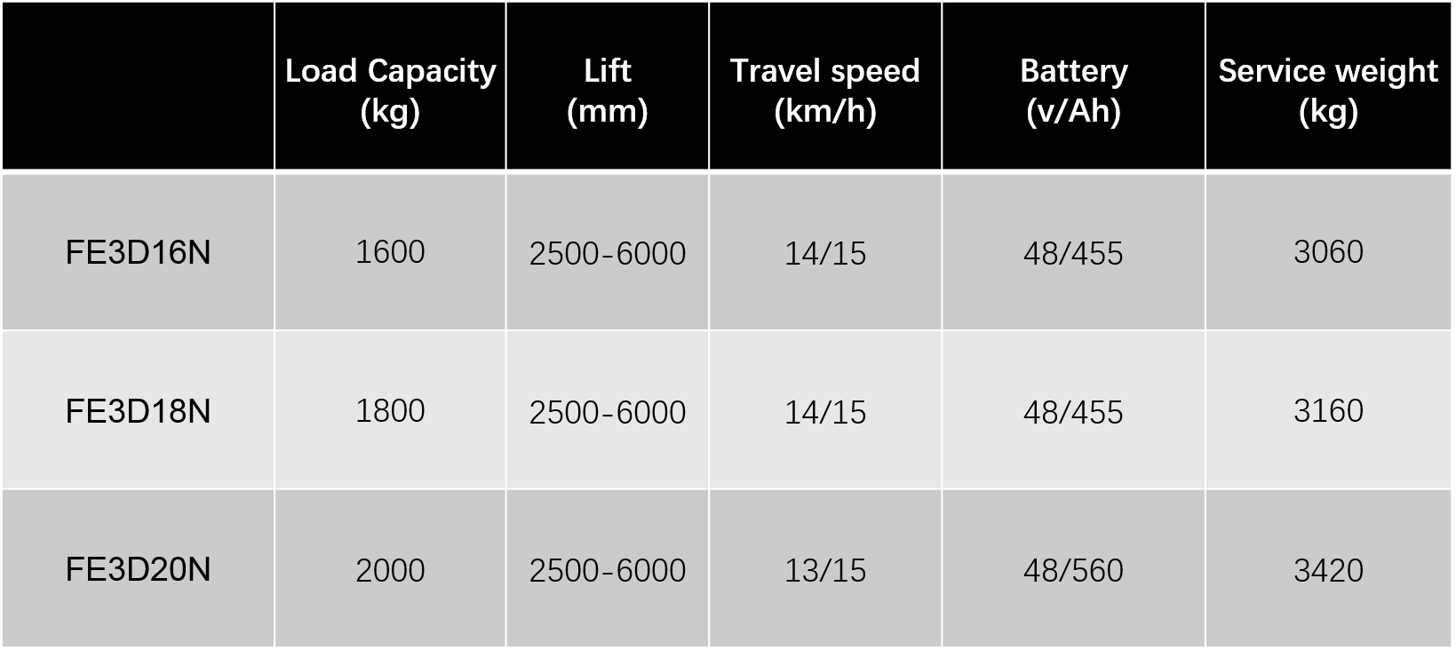 Thông số kỹ thuật của dòng xe nâng điện ngồi lái 3 bánh Noblelift