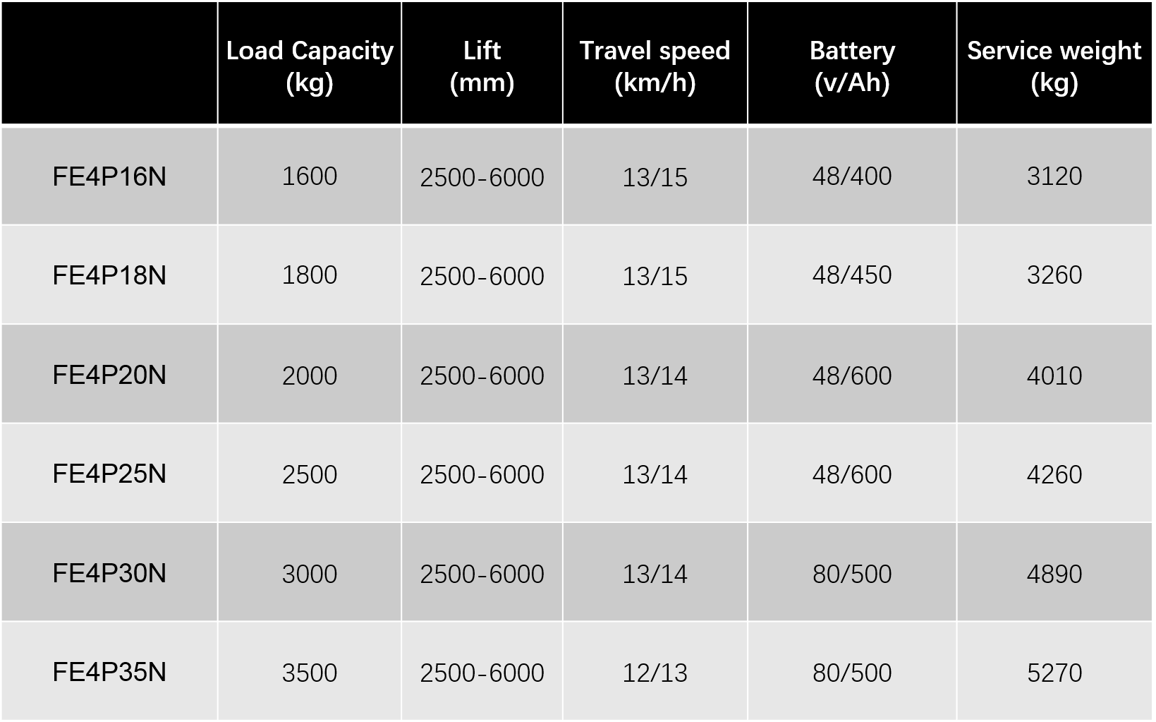 Thông số kỹ thuật của dòng xe nâng điện ngồi lái 4 bánh Noblelift